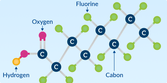 Introduction to PFAS