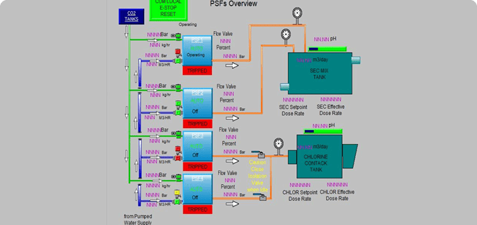 PLC, HMI, SCADA Engineering